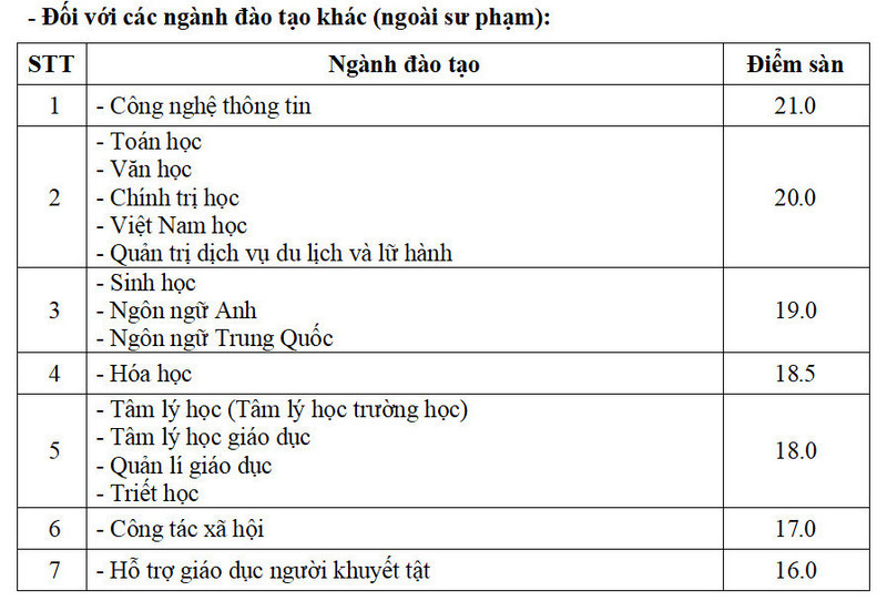 Điểm sàn Đại học Sư phạm Hà Nội năm 2024 (ảnh 1)