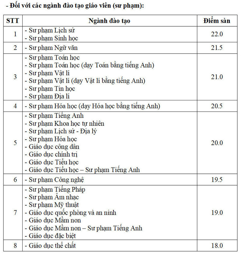 Điểm sàn Đại học Sư phạm Hà Nội năm 2024 (ảnh 1)