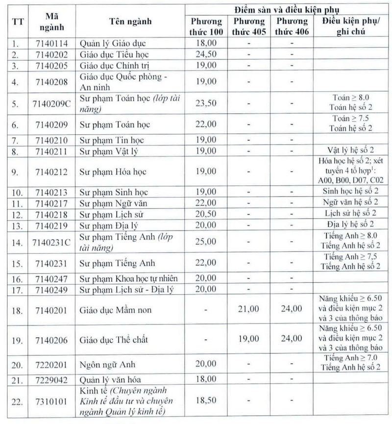 Điểm sàn Đại học Vinh năm 2024 (ảnh 1)