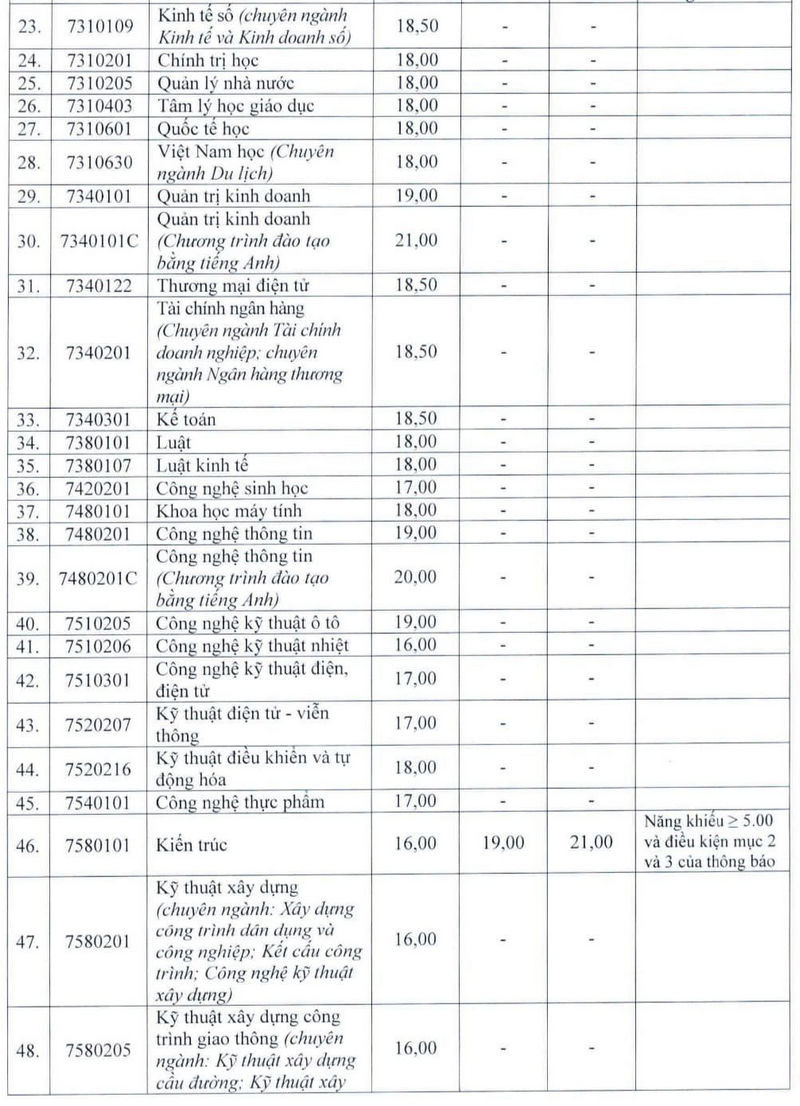 Điểm sàn Đại học Vinh năm 2024 (ảnh 1)