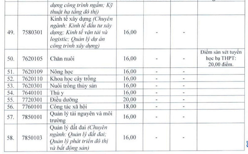 Điểm sàn Đại học Vinh năm 2024 (ảnh 1)