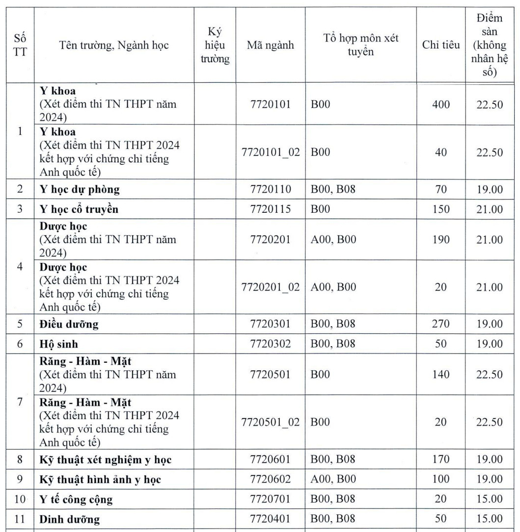 Điểm sàn Đại học Y Dược - ĐH Huế năm 2024  (ảnh 1)