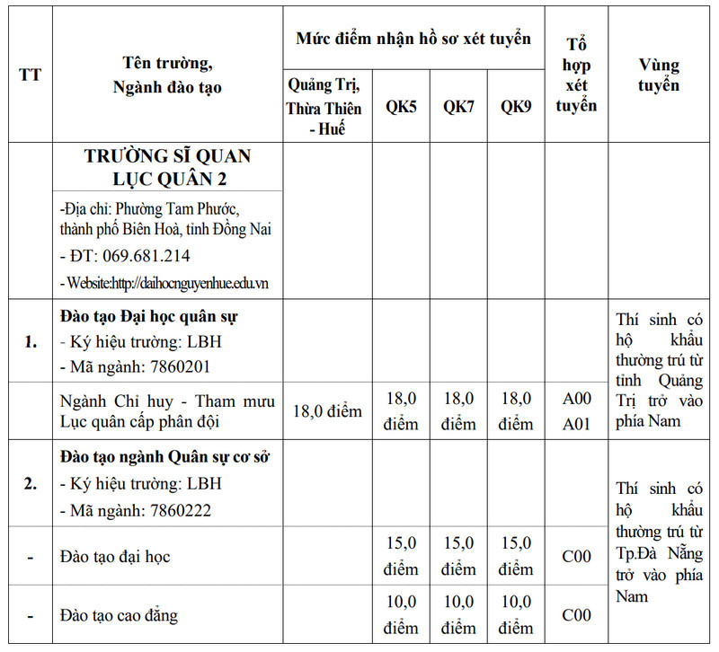 Điểm sàn trường Sĩ quan Lục quân 2 - Đại học Nguyễn Huệ năm 2024 (ảnh 1)