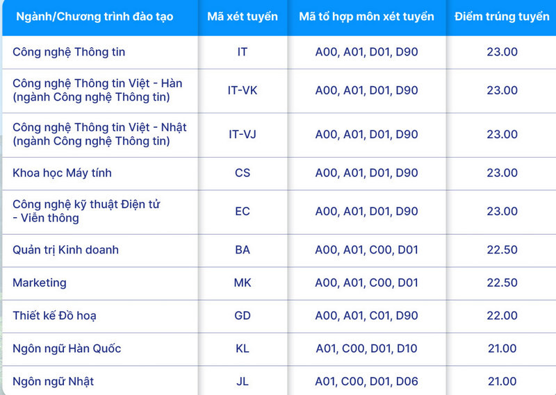 Điểm chuẩn Đại học CMC (chính thức 2024) chính xác nhất (ảnh 1)