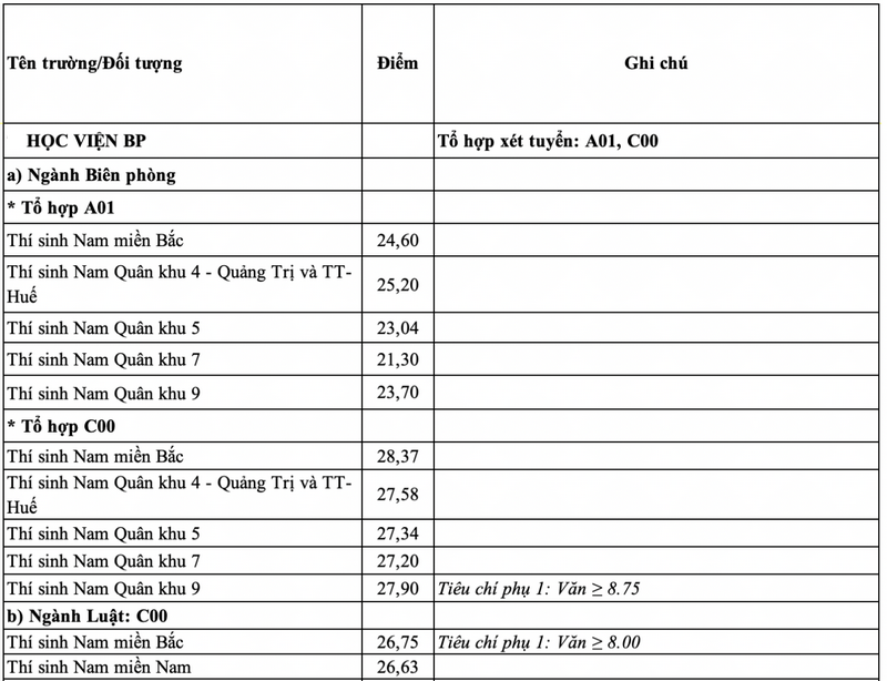 Học viện Biên phòng (BPH) (ảnh 1)