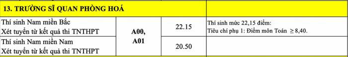 Điểm chuẩn Sĩ quan Phòng hóa năm 2022 (ảnh 1)