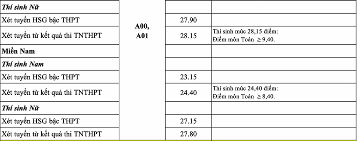 Điểm chuẩn Học viện Kỹ thuật Quân sự năm 2022 (ảnh 1)