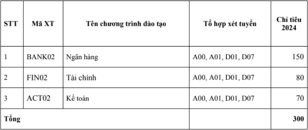 Phương án tuyển sinh trường Học viện Ngân hàng - Phân viện Phú Yên năm 2024 mới nhất (ảnh 1)