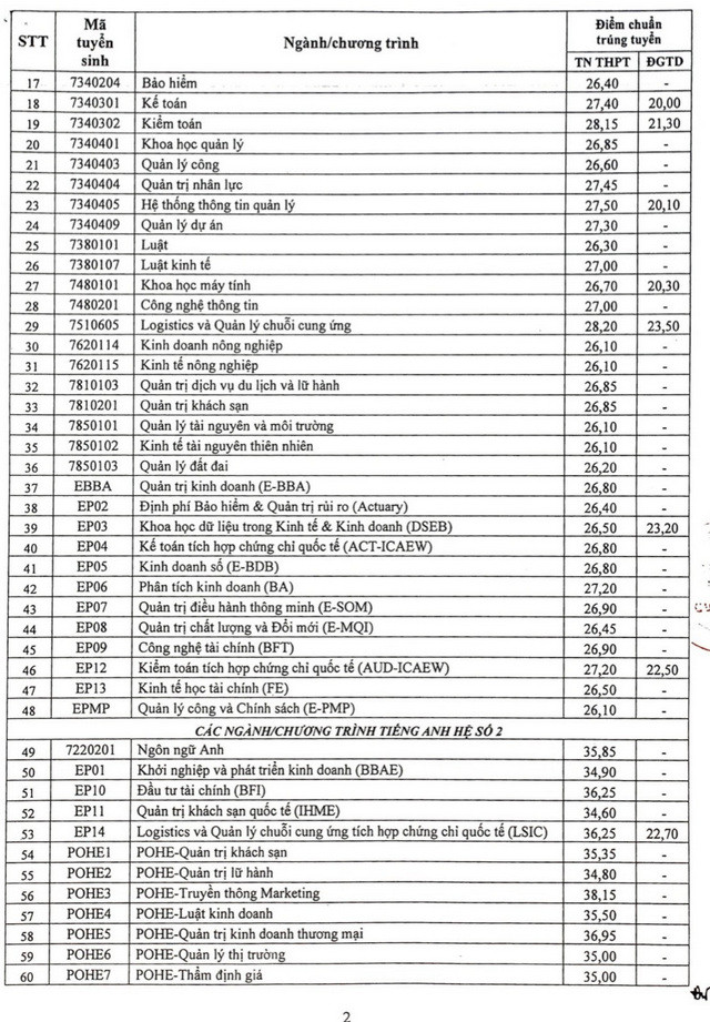Điểm chuẩn Đại học Kinh tế Quốc dân năm 2022 (ảnh 1)