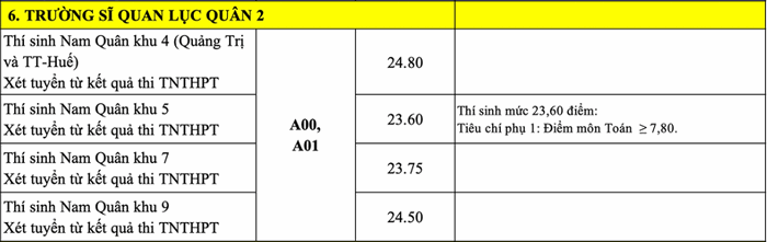 Điểm chuẩn trường Sĩ quan Lục quân 2 - Đại học Nguyễn Huệ năm 2022 (ảnh 1)