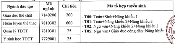 Chỉ tiêu tuyển sinh và chương trình đào tạo của Trường Đại học Thể dục thể thao Bắc Ninh (TDB) năm 2024 (ảnh 1)