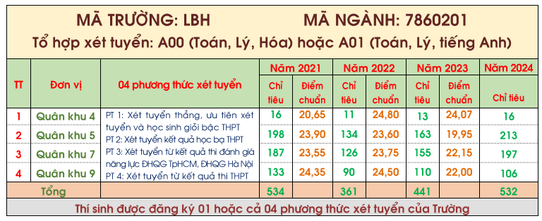 Phương án tuyển sinh trường Đại học Nguyễn Huệ năm 2024 mới nhất (ảnh 1)