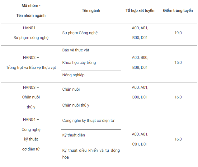 Điểm chuẩn chính thức Học viện Nông nghiệp Việt Nam năm 2022 (ảnh 1)