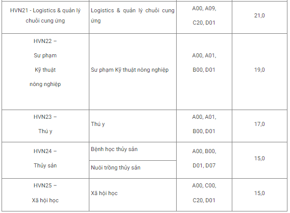 Điểm chuẩn chính thức Học viện Nông nghiệp Việt Nam năm 2022 (ảnh 1)