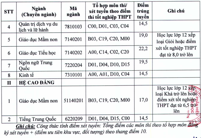 Điểm chuẩn, điểm trúng tuyển Phân hiệu Đại học Thái Nguyên tại Lào Cai năm 2022 (ảnh 1)