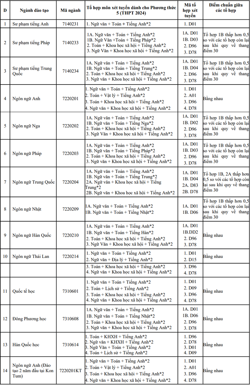 Đại học Ngoại ngữ - Đại học Đà Nẵng (DDF) (ảnh 1)