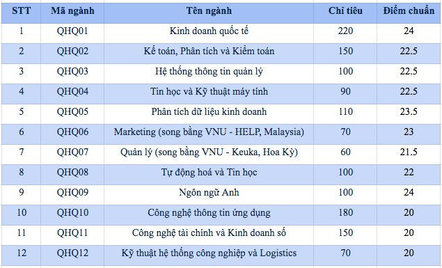 Điểm chuẩn Trường Quốc tế - ĐHQGHN năm 2022 (ảnh 1)