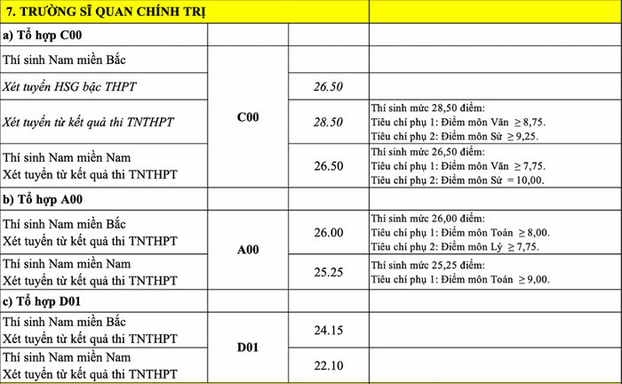 Điểm chuẩn Trường Sĩ quan Chính trị năm 2022 (ảnh 1)