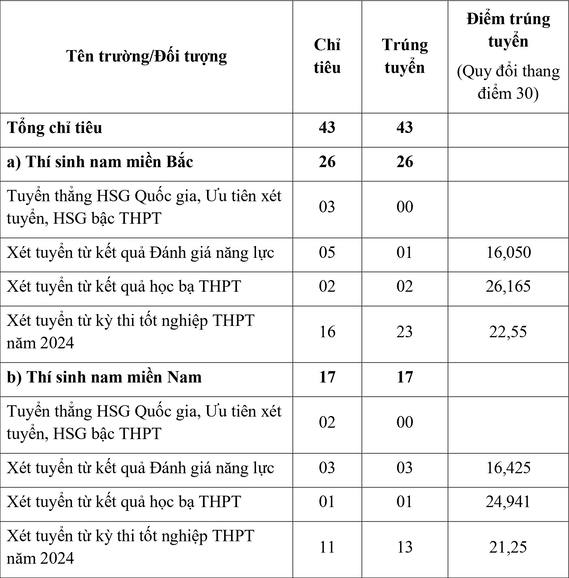 Điểm chuẩn Sĩ quan Phòng hóa 2024 (ảnh 1)