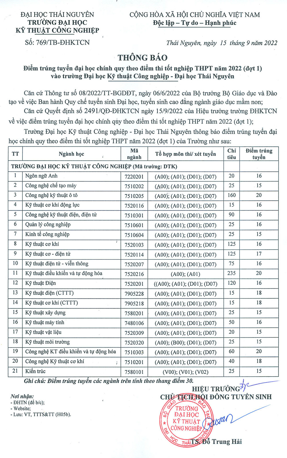 Điểm chuẩn Đại học Kỹ thuật Công nghiệp - Đại học Thái Nguyên năm 2022 (ảnh 1)