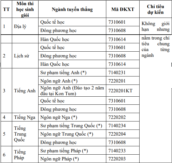 Đại học Ngoại ngữ - Đại học Đà Nẵng (DDF) (ảnh 1)