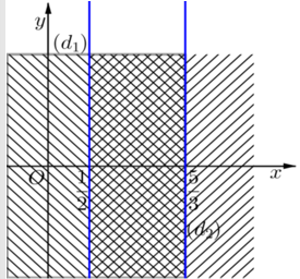 Trắc nghiệm Hệ bất phương trình bậc nhất hai ẩn có đáp án  – Toán lớp 10 (ảnh 13)