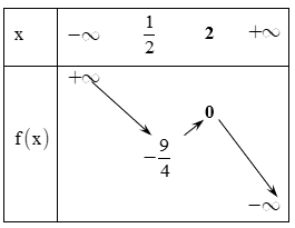 Trắc nghiệm Dấu của tam thức bậc hai có đáp án– Toán lớp 10 (ảnh 12)