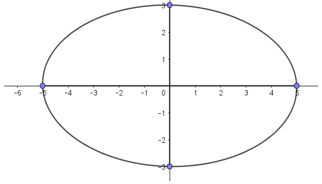 Phương trình đường elip và cách giải bài tập – Toán lớp 10 (ảnh 1)