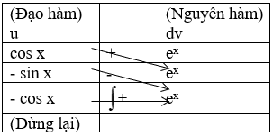 Công thức nguyên vẹn hàm từng phần tương đối đầy đủ, cụ thể nhất - Toán lớp 12 (ảnh 1)