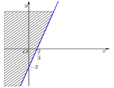 Trắc nghiệm Hệ bất phương trình bậc nhất hai ẩn có đáp án  – Toán lớp 10 (ảnh 2)