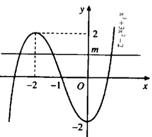 Công thức biện luận số nghiệm của phương trình dựa vào đồ thị chi tiết nhất - Toán lớp 12 (ảnh 1)