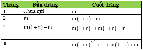Các dạng toán về lãi suất ngân hàng và cách giải - Toán lớp 12 (ảnh 1)