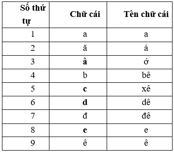 Vở bài tập Tiếng Việt lớp 2 trang 5, 6, 7 Bài 2: Ngày hôm qua đâu rồi – Kết nối tri thức (ảnh 1)