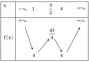 Trắc nghiệm Dấu của tam thức bậc hai có đáp án– Toán lớp 10 (ảnh 13)