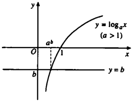 Công thức giải phương trình lôgarit chi tiết nhất - Toán lớp 12 (ảnh 1)