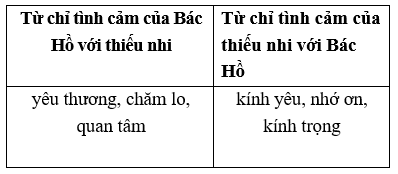 Vở bài tập Tiếng Việt lớp 2 trang 55, 56, 57 Bài 24: Chiếc rễ đa tròn lớp 2 – Kết nối tri thức (ảnh 1)