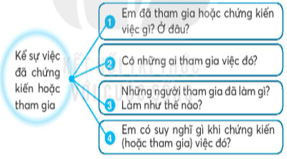 Vở bài tập Tiếng Việt lớp 2 trang 18, 19, 20 Bài 8: Luỹ tre lớp 2 – Kết nối tri thức (ảnh 1)