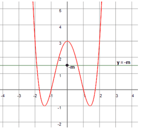 Biện luận số nghiệm của phương trình dựa vào đồ thị hàm số – Toán lớp 12 (ảnh 1)