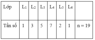 Trắc nghiệm Bảng phân bố tần số tần suất có đáp án – Toán lớp 10 (ảnh 4)
