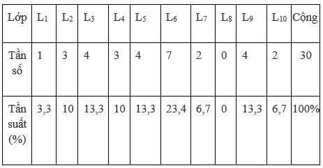 Trắc nghiệm Bảng phân bố tần số tần suất có đáp án – Toán lớp 10 (ảnh 16)