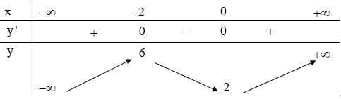 Công thức biện luận số nghiệm của phương trình dựa vào đồ thị chi tiết nhất - Toán lớp 12 (ảnh 1)