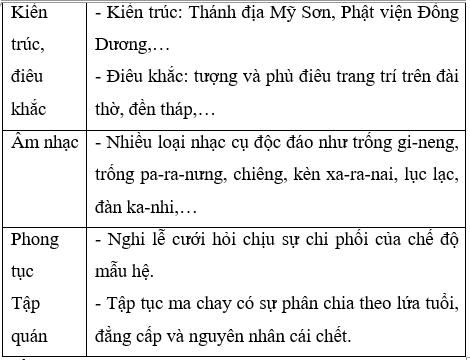Giải Lịch Sử 10 Bài 16: Văn minh Chăm-pa (ảnh 1)