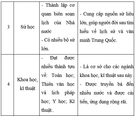 Giải Lịch Sử 10 Bài 7: Văn minh Trung Hoa cổ - trung đại (ảnh 1)