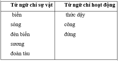 Tiếng Việt lớp 3 Tập 1 Bài 30: Những ngọn hải đăng – Kết nối tri thức (ảnh 1)