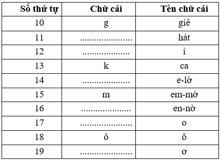 Vở bài tập Tiếng Việt lớp 2 trang 9, 10, 11 Bài 4: Làm việc thật là vui – Kết nối tri thức (ảnh 1)