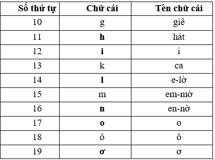 Vở bài tập Tiếng Việt lớp 2 trang 9, 10, 11 Bài 4: Làm việc thật là vui – Kết nối tri thức (ảnh 1)