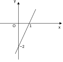 Trắc nghiệm Hàm số y = ax + b có đáp án  – Toán lớp 10 (ảnh 6)