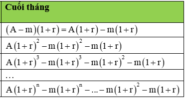 Các dạng toán về lãi suất ngân hàng và cách giải – Toán lớp 12 (ảnh 1)