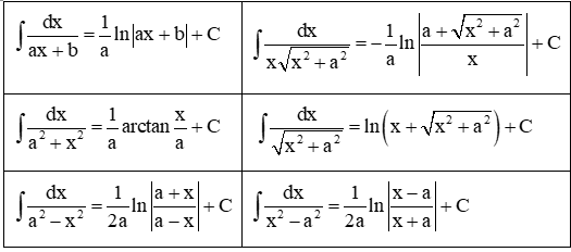 Nguyên hàm của hàm số phân thức hữu tỉ và cách giải – Toán lớp 12 (ảnh 1)