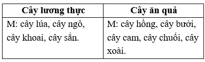 Vở bài tập Tiếng Việt lớp 2 trang 14, 15, 16 Bài 6: Mùa màng lớp 2 – Kết nối tri thức (ảnh 1)